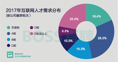 2017年互联网人才报告：行业平均月薪达1.06万元